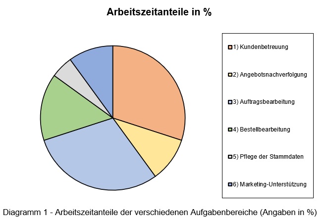 Arbeitszeitanteile